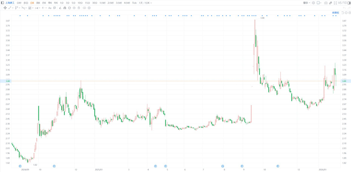 森霸传感：大股东盈贝投资拟减持不超过3%公司股份