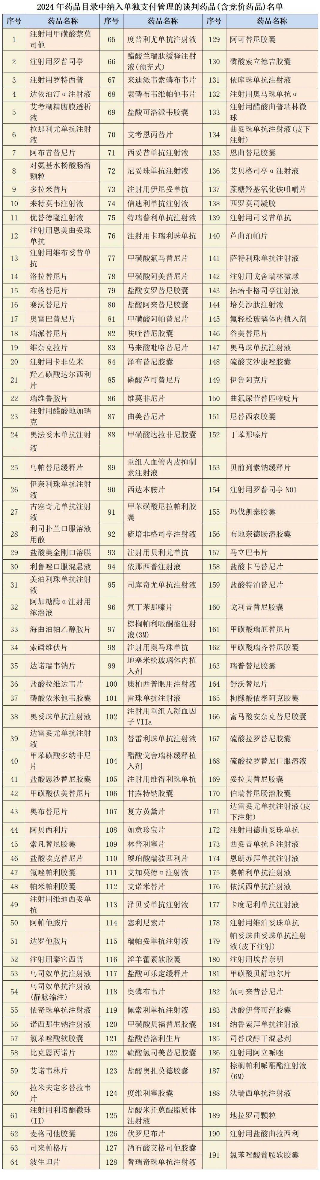 新版国家基本药物目录管理办法公布