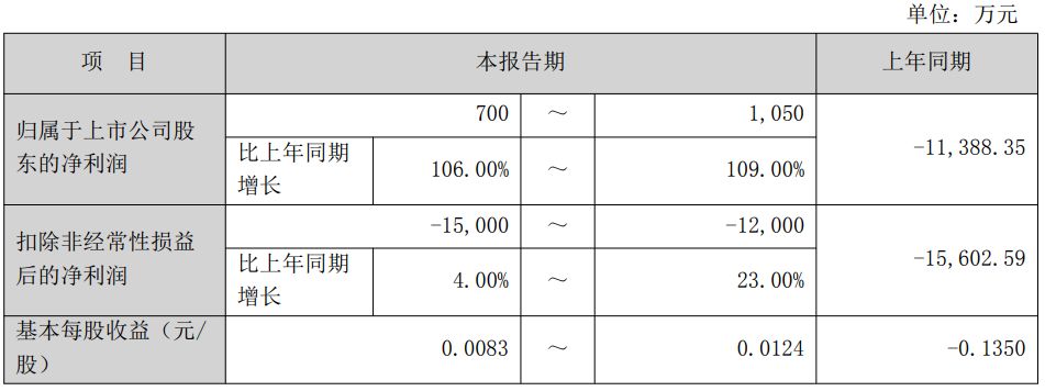 渝开发拟2.51亿元挂牌出售177套住宅