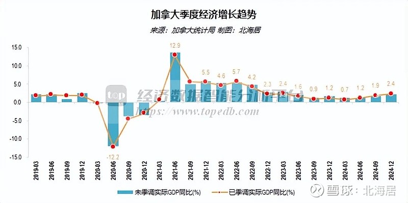 美国去年四季度经济增速显著放缓至1.4%