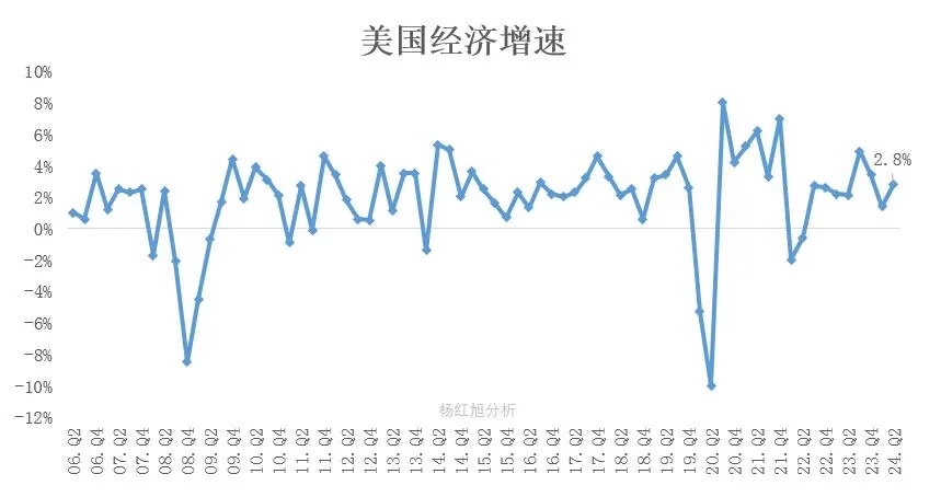 美国去年四季度经济增速显著放缓至1.4%
