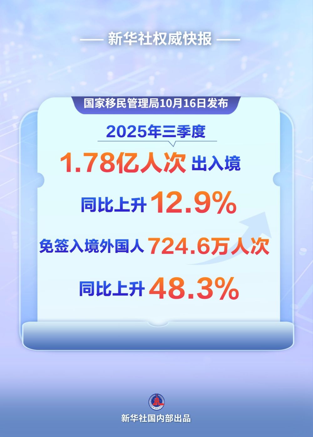 春节假期日均出入境人次同比增长10.1%