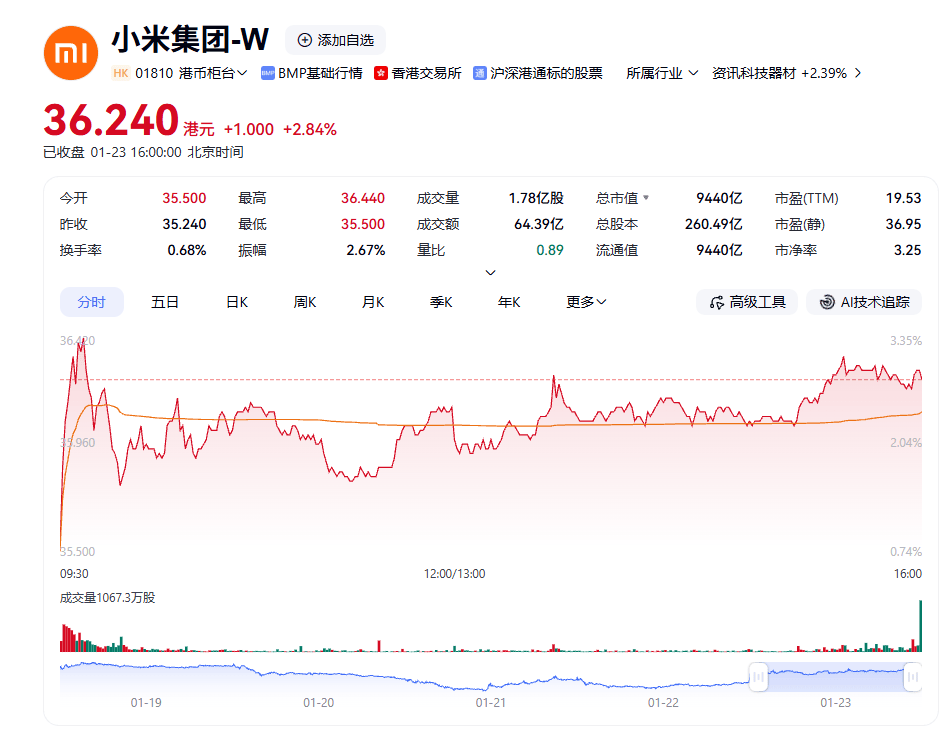 耗资超4500万港元 美图公司2月已回购747.25万股