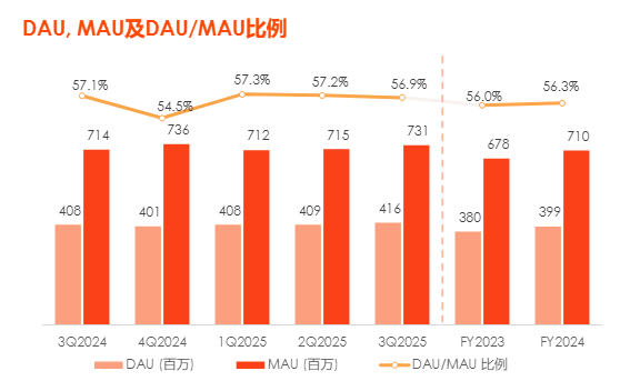 耗资超4500万港元 美图公司2月已回购747.25万股