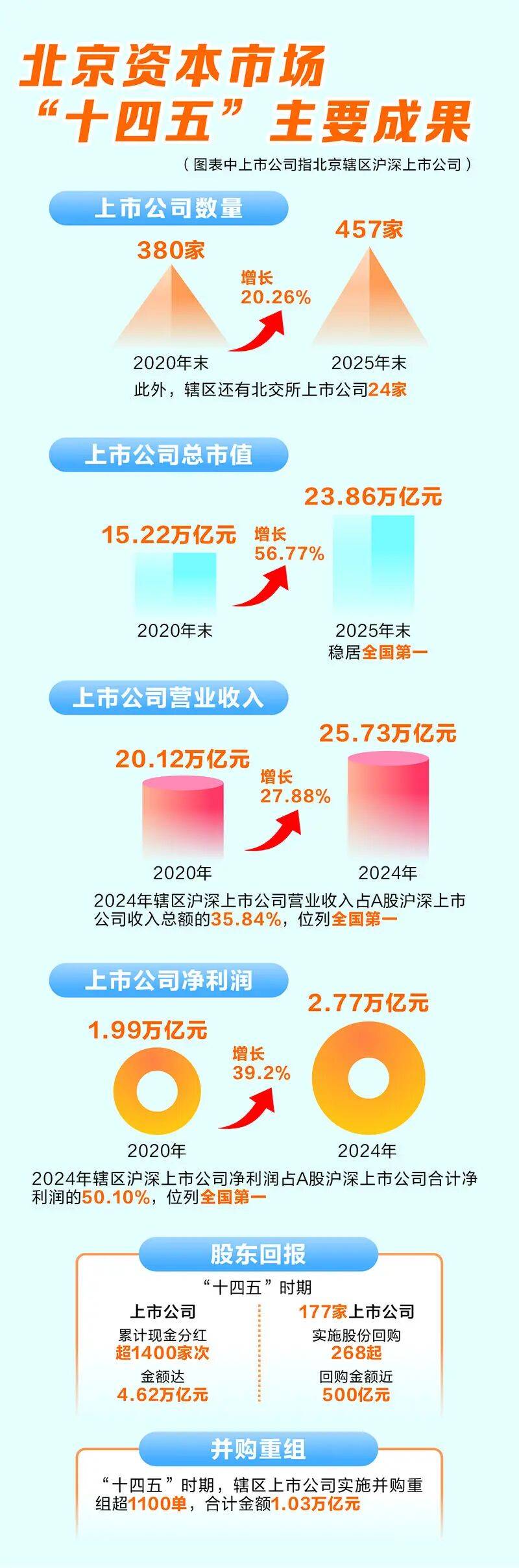富国基金:提高直接融资比重 打造“十五五”时期高质量发展枢纽