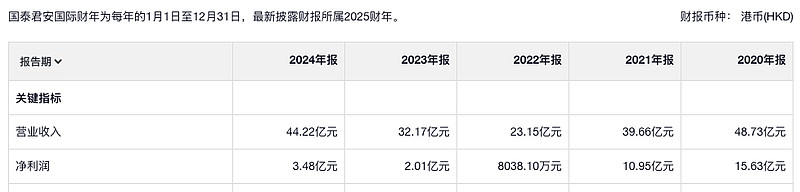 全国政协委员、国泰君安国际董事会主席阎峰建议:适时分步下调港股通合格投资者准入门槛