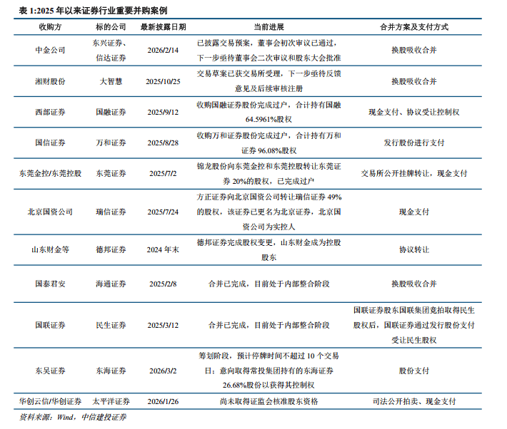 并购重组激活证券业新格局 专业化服务成发展关键