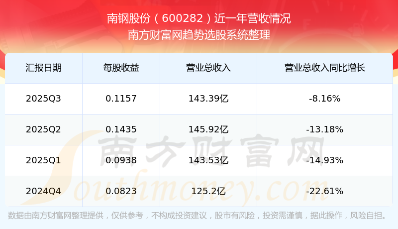南钢股份:2025年实现净利润28.67亿元 全年拟累计现金分红超15亿元