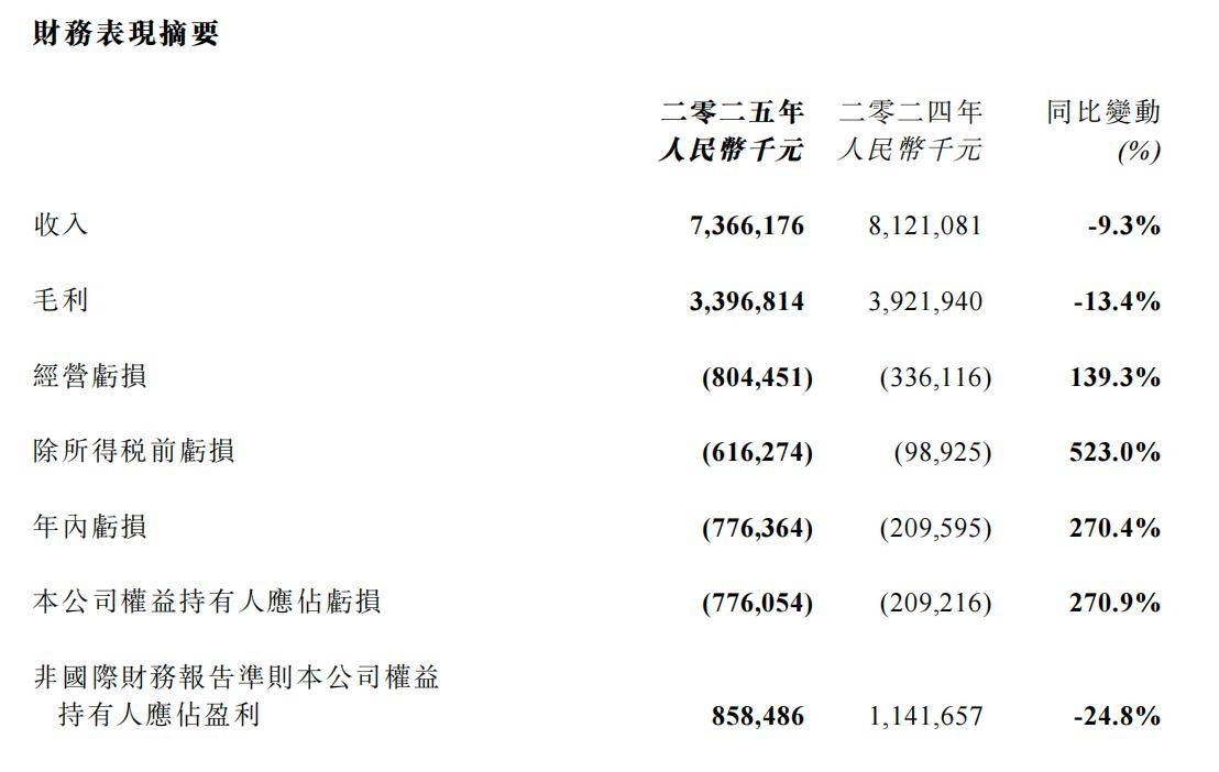 阅文集团2025年实现营收73.7亿元