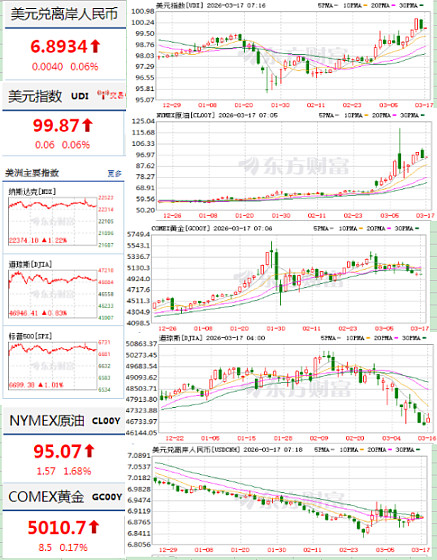 美元指数18日上涨